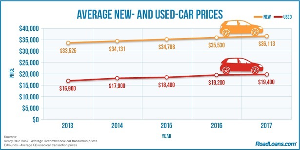 Average used car prices