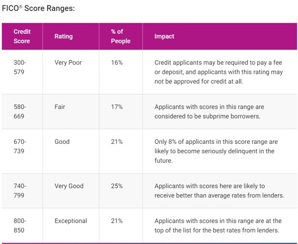 Fico credit score range