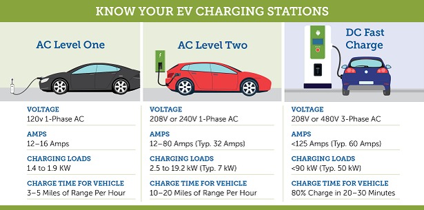 ev charging levels