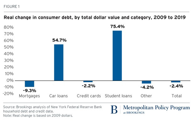 debt types - car loan debt