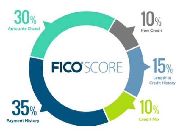 fico credit score mix
