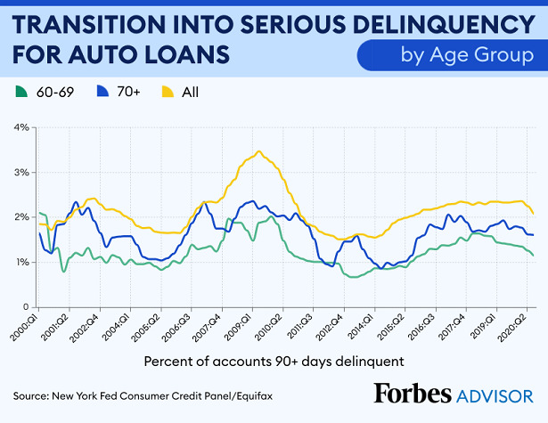 delinquencies senior auto debt