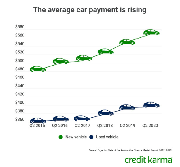 car loan payments rising