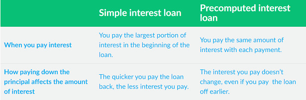 simple vs. precomputed car loan interest